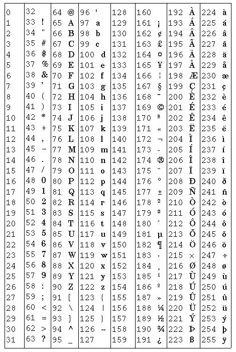 HTML Symbols Latin 1